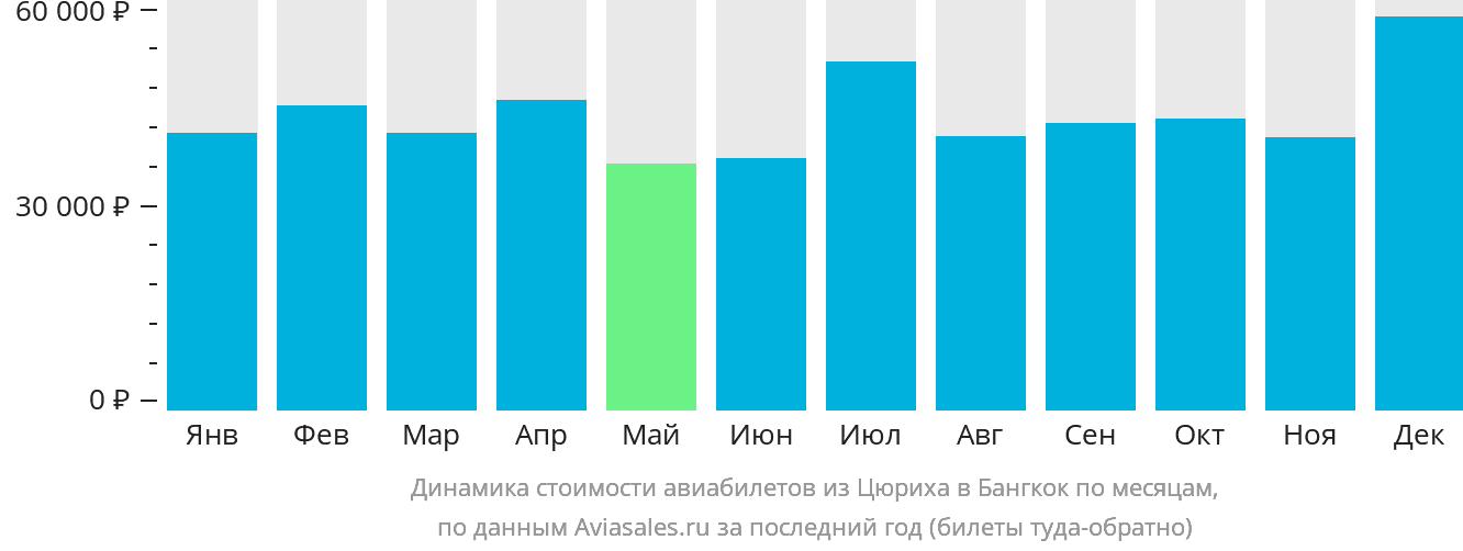 Динамика стоимости авиабилетов из Цюриха в Бангкок по месяцам