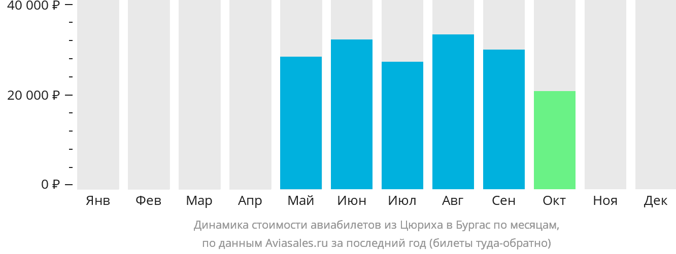 Динамика стоимости авиабилетов из Цюриха в Бургас по месяцам