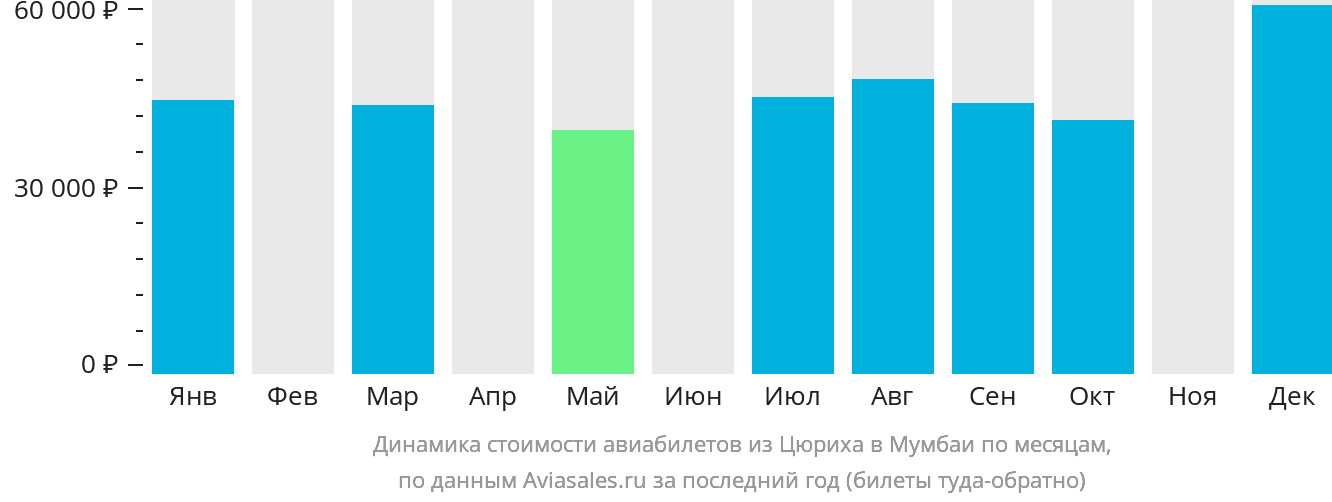 Динамика стоимости авиабилетов из Цюриха в Мумбаи по месяцам