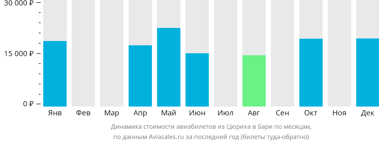 Динамика стоимости авиабилетов из Цюриха в Бари по месяцам