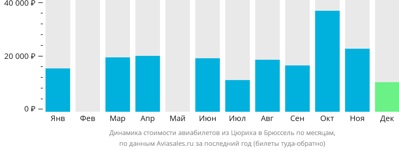 Динамика стоимости авиабилетов из Цюриха в Брюссель по месяцам