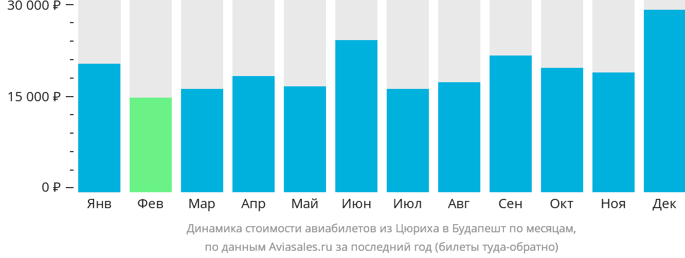 Динамика стоимости авиабилетов из Цюриха в Будапешт по месяцам