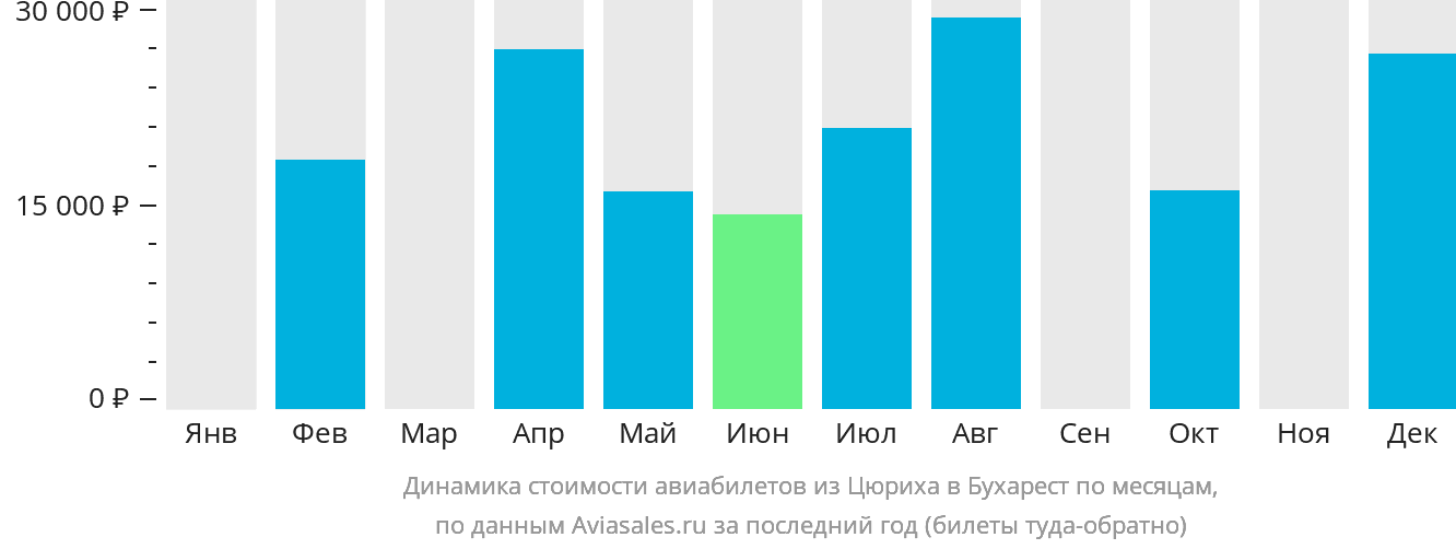 Динамика стоимости авиабилетов из Цюриха в Бухарест по месяцам
