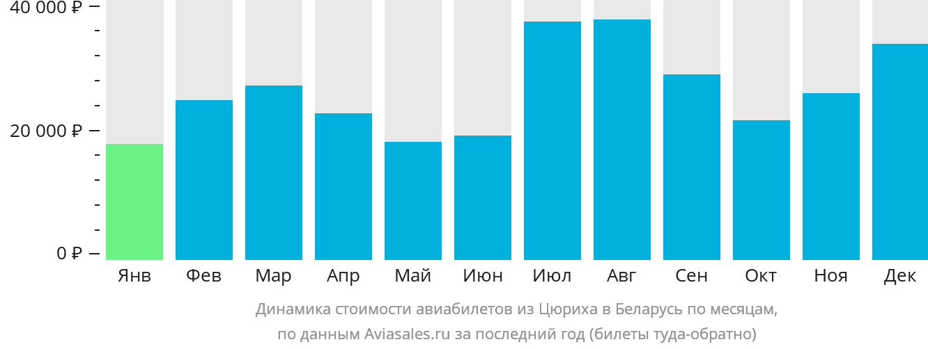 Динамика стоимости авиабилетов из Цюриха в Беларусь по месяцам