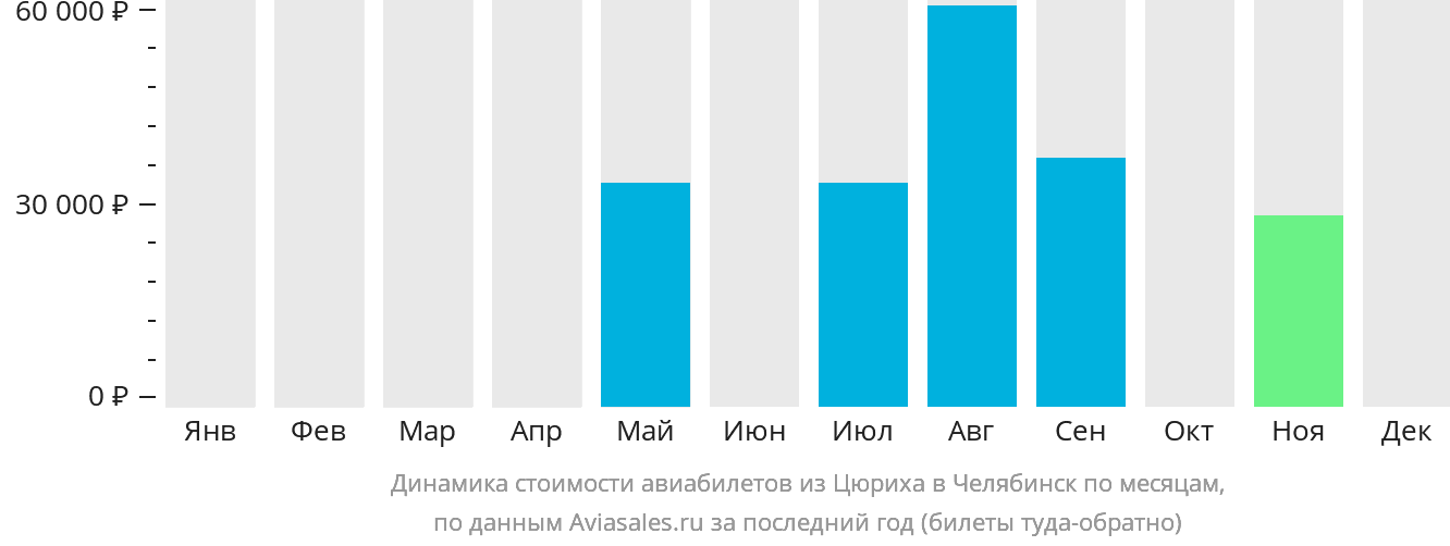 Динамика стоимости авиабилетов из Цюриха в Челябинск по месяцам