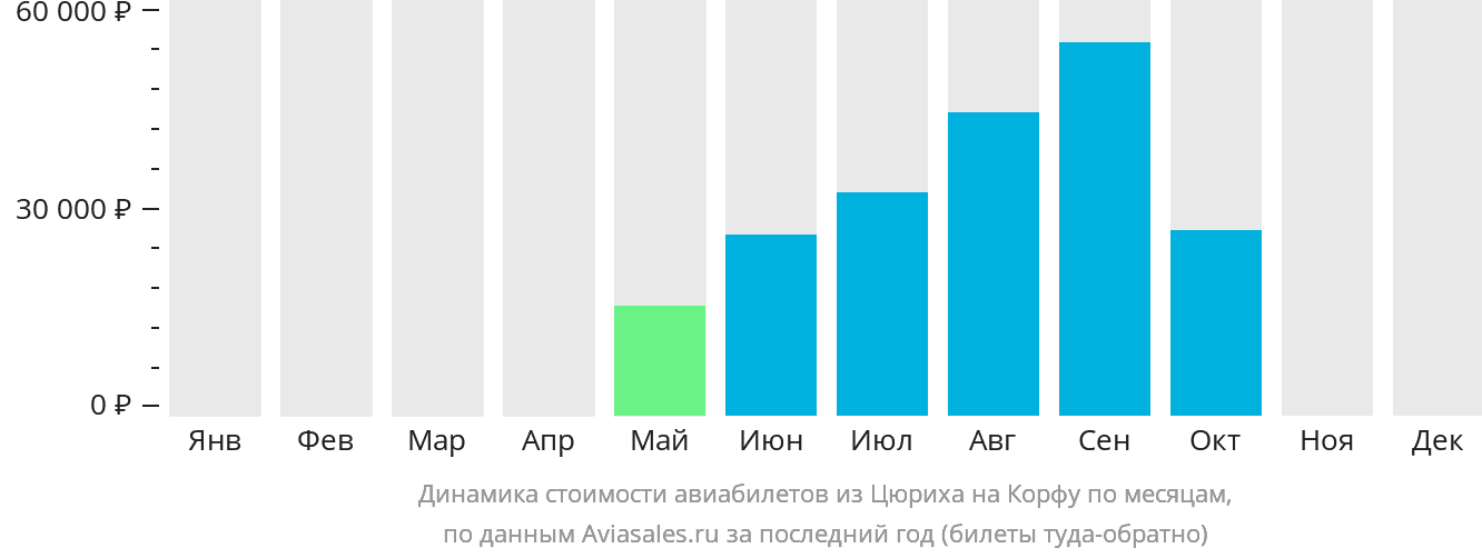Динамика стоимости авиабилетов из Цюриха на Корфу по месяцам