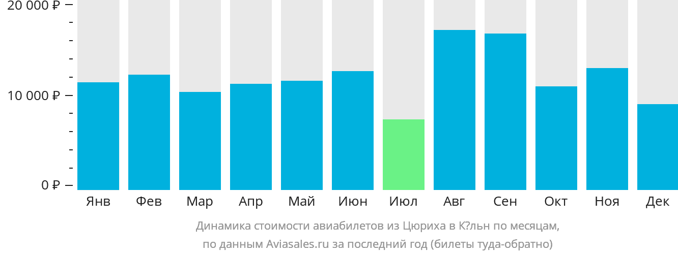 Динамика стоимости авиабилетов из Цюриха в Кёльн по месяцам