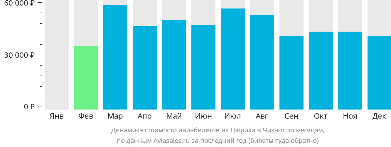 Динамика стоимости авиабилетов из Цюриха в Чикаго по месяцам