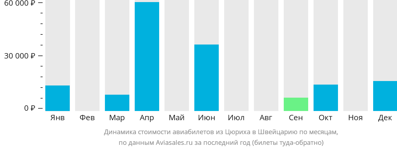 Динамика стоимости авиабилетов из Цюриха в Швейцарию по месяцам
