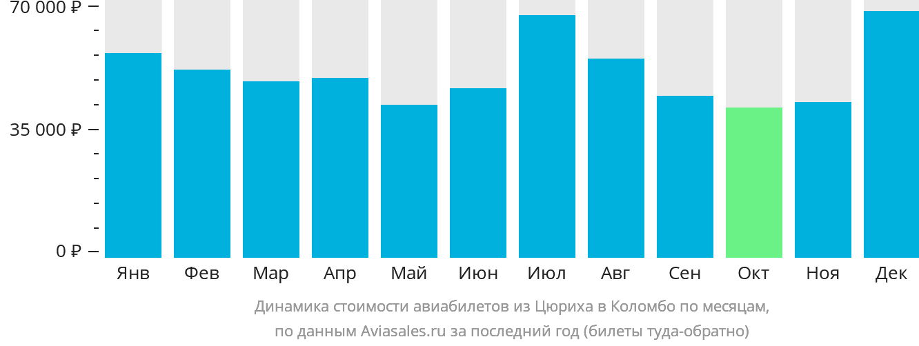 Динамика стоимости авиабилетов из Цюриха в Коломбо по месяцам