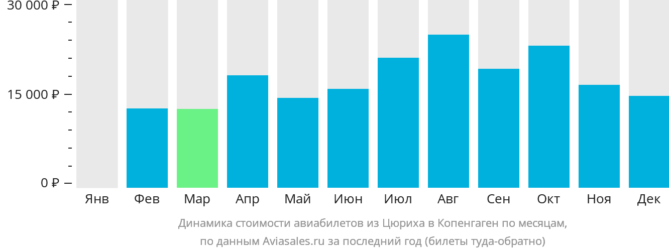 Динамика стоимости авиабилетов из Цюриха в Копенгаген по месяцам