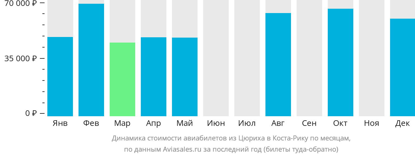 Динамика стоимости авиабилетов из Цюриха в Коста-Рику по месяцам