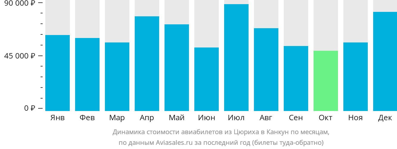 Динамика стоимости авиабилетов из Цюриха в Канкун по месяцам