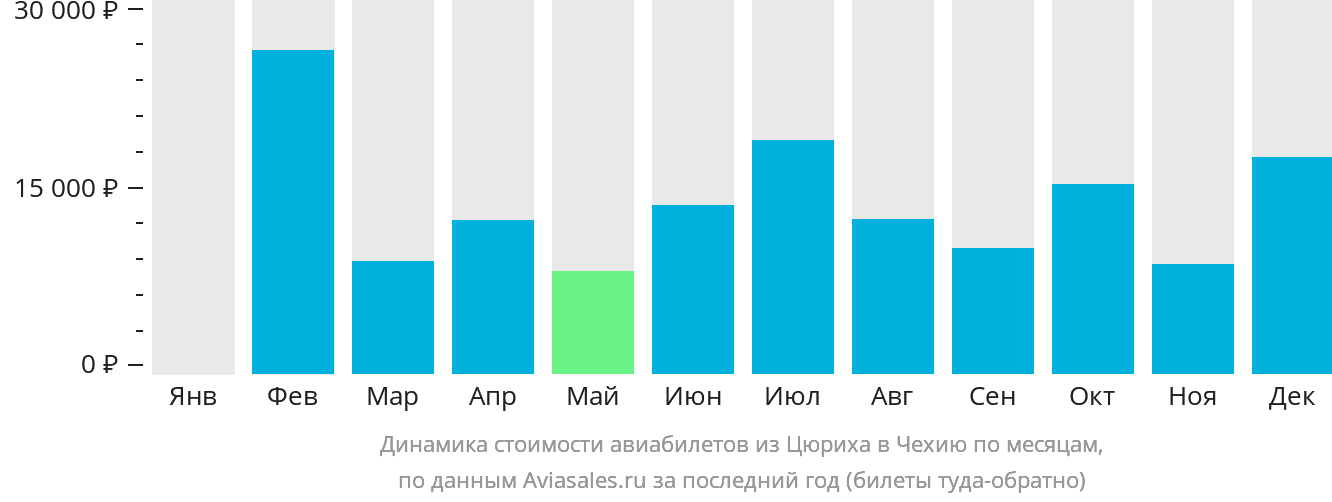 Динамика стоимости авиабилетов из Цюриха в Чехию по месяцам