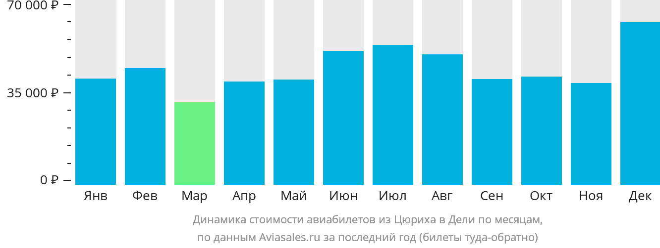 Динамика стоимости авиабилетов из Цюриха в Дели по месяцам