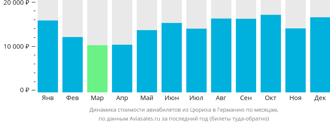 Динамика стоимости авиабилетов из Цюриха в Германию по месяцам