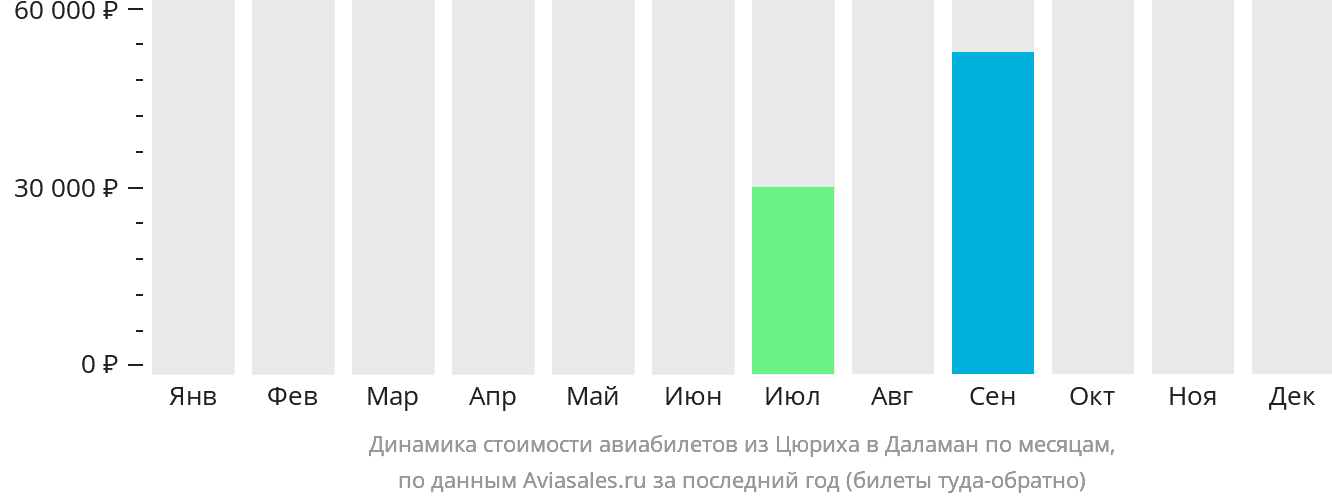 Динамика стоимости авиабилетов из Цюриха в Даламан по месяцам