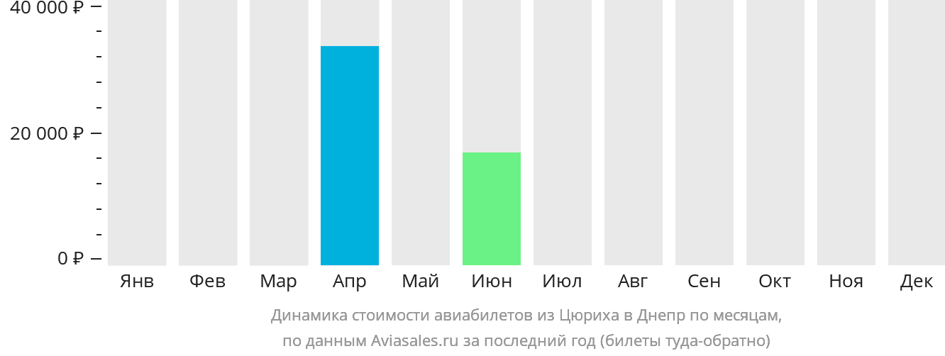 Динамика стоимости авиабилетов из Цюриха в Днепр по месяцам