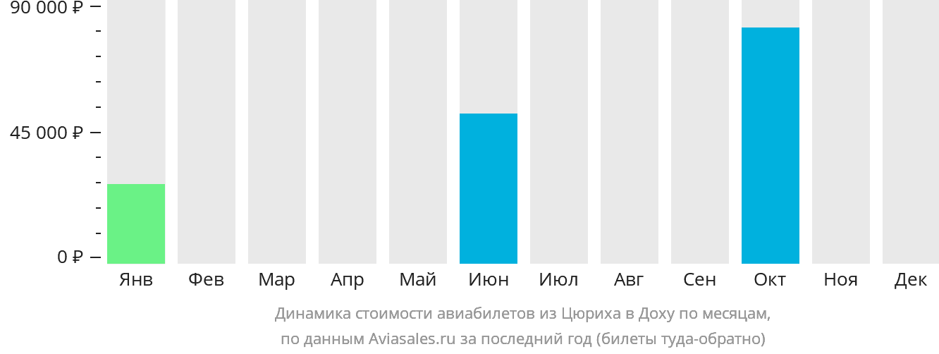 Динамика стоимости авиабилетов из Цюриха в Доху по месяцам