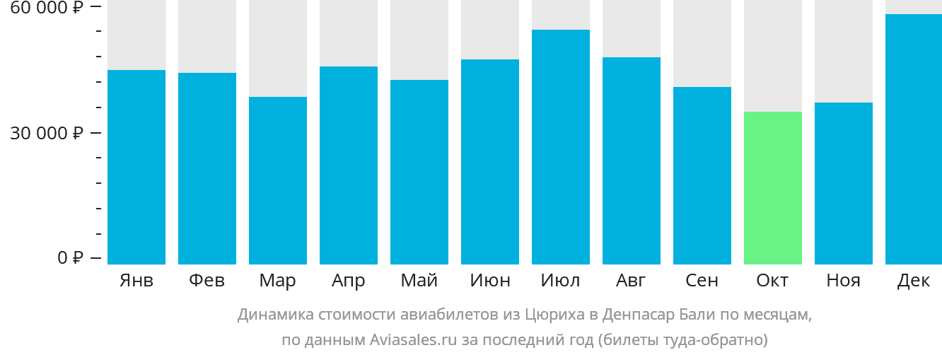 Динамика стоимости авиабилетов из Цюриха в Денпасар (Бали) по месяцам