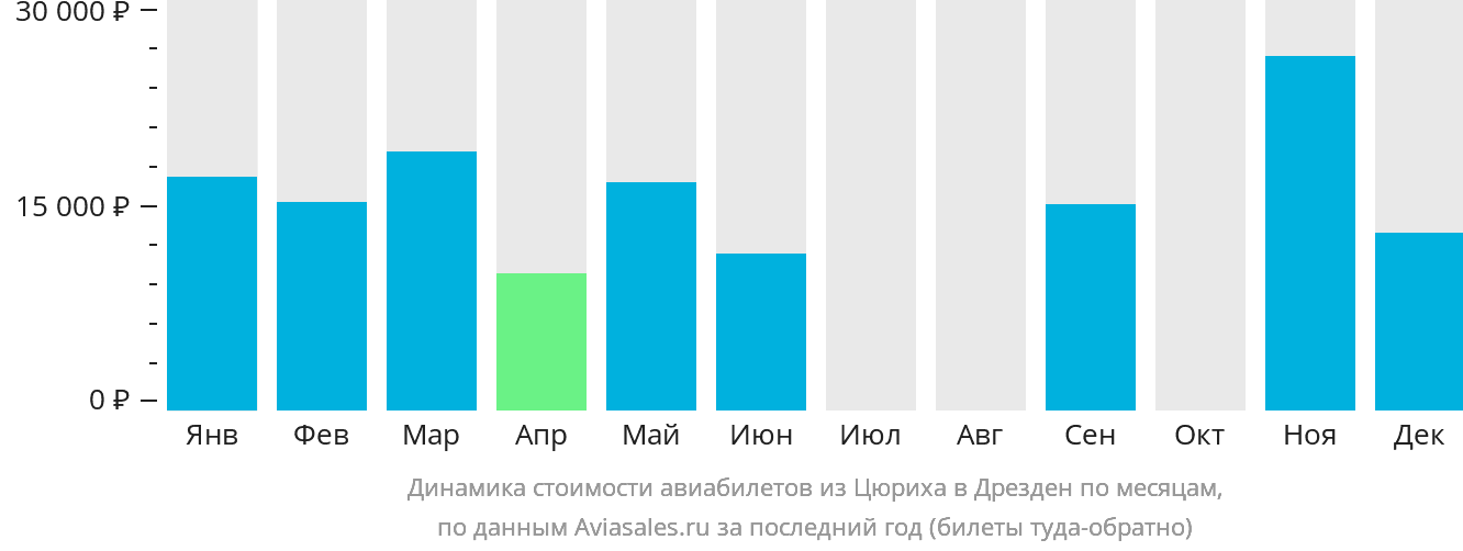 Динамика стоимости авиабилетов из Цюриха в Дрезден по месяцам