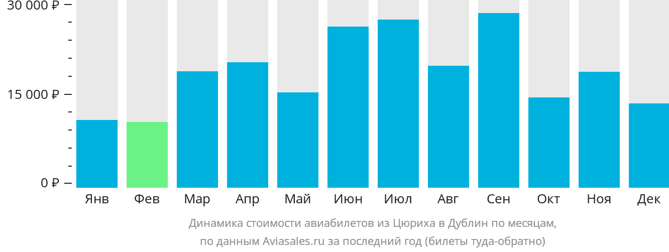 Динамика стоимости авиабилетов из Цюриха в Дублин по месяцам