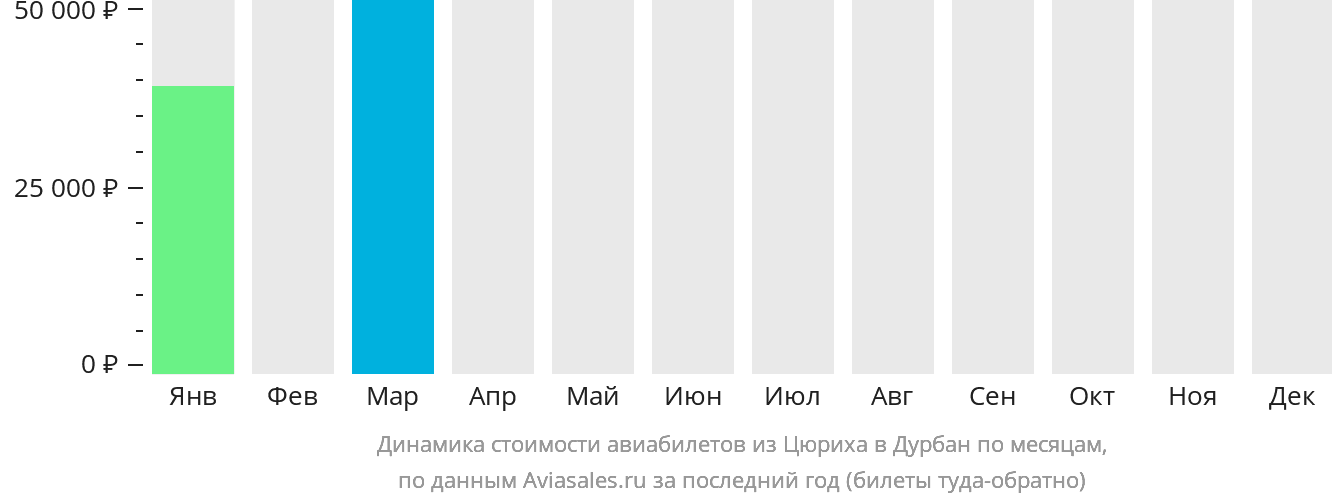 Динамика стоимости авиабилетов из Цюриха в Дурбан по месяцам