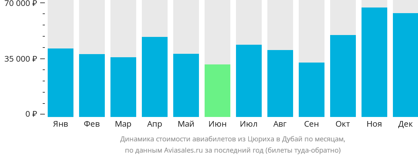 Динамика стоимости авиабилетов из Цюриха в Дубай по месяцам