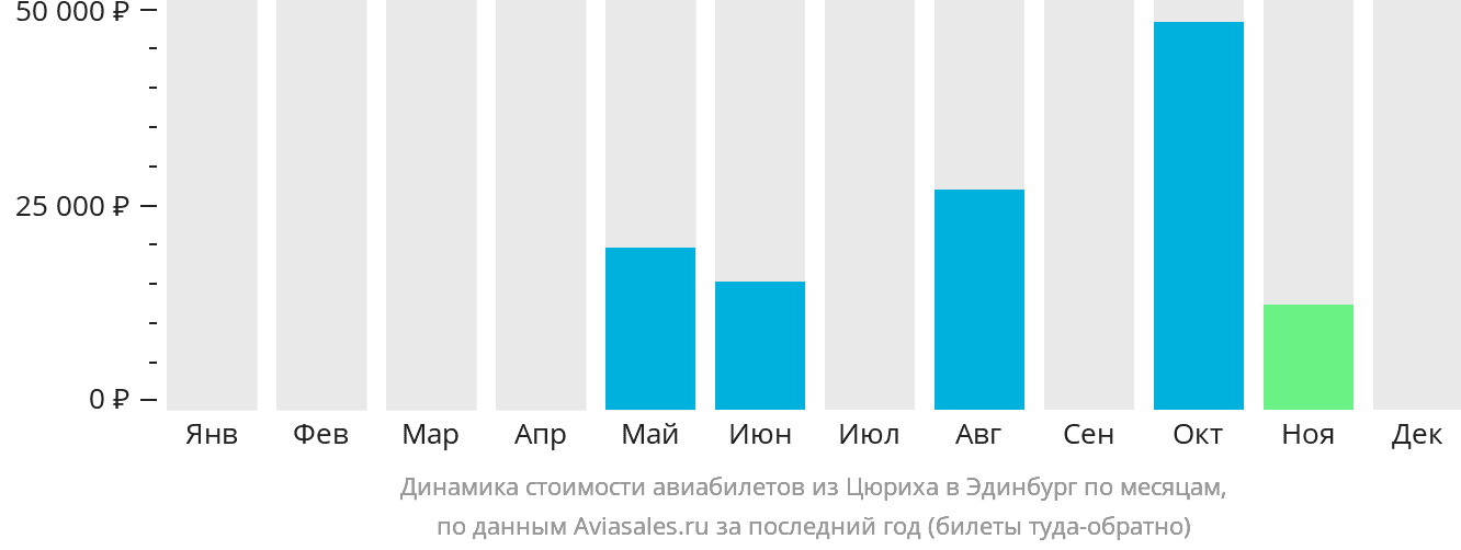 Динамика стоимости авиабилетов из Цюриха в Эдинбург по месяцам