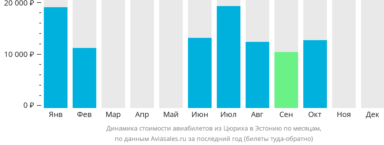 Динамика стоимости авиабилетов из Цюриха в Эстонию по месяцам