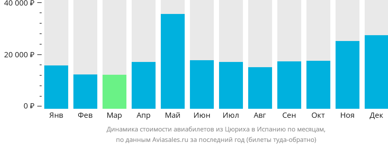 Динамика стоимости авиабилетов из Цюриха в Испанию по месяцам