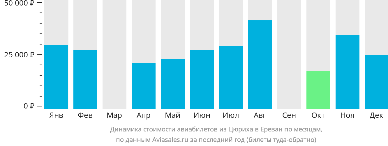 Динамика стоимости авиабилетов из Цюриха в Ереван по месяцам