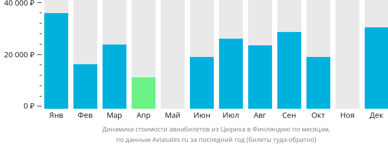 Динамика стоимости авиабилетов из Цюриха в Финляндию по месяцам