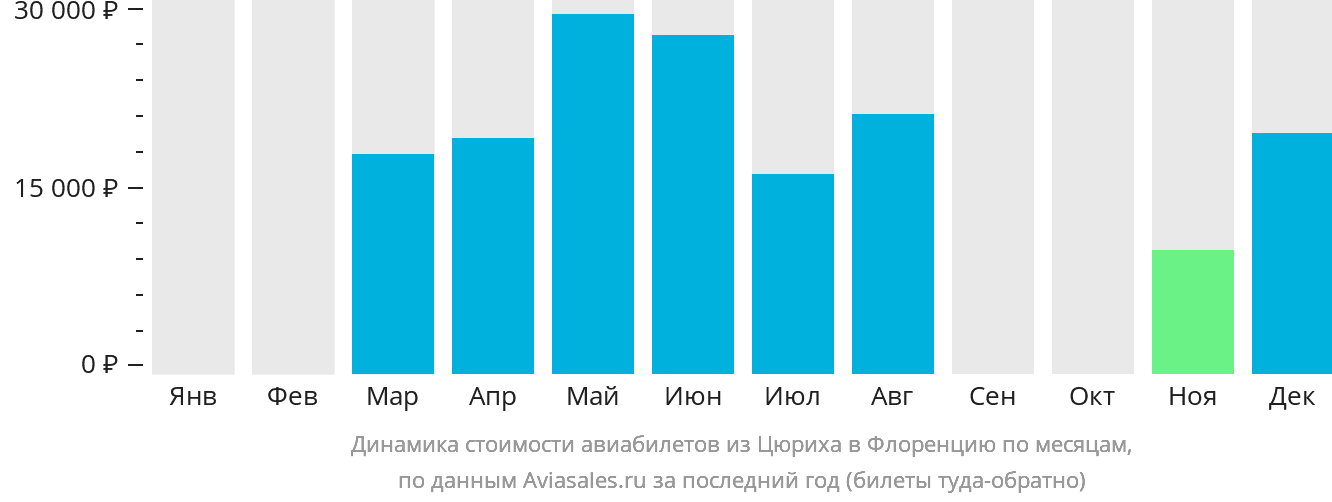 Динамика стоимости авиабилетов из Цюриха в Флоренцию по месяцам
