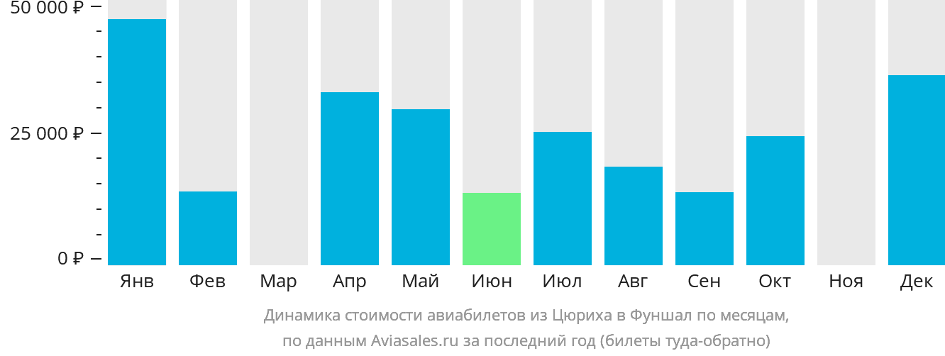 Динамика стоимости авиабилетов из Цюриха в Фуншал (Мадейра) по месяцам