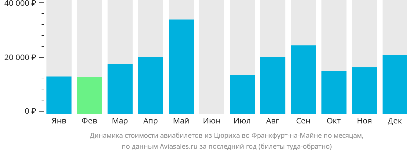 Динамика стоимости авиабилетов из Цюриха во Франкфурт-на-Майне по месяцам