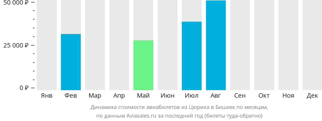 Динамика стоимости авиабилетов из Цюриха в Бишкек по месяцам