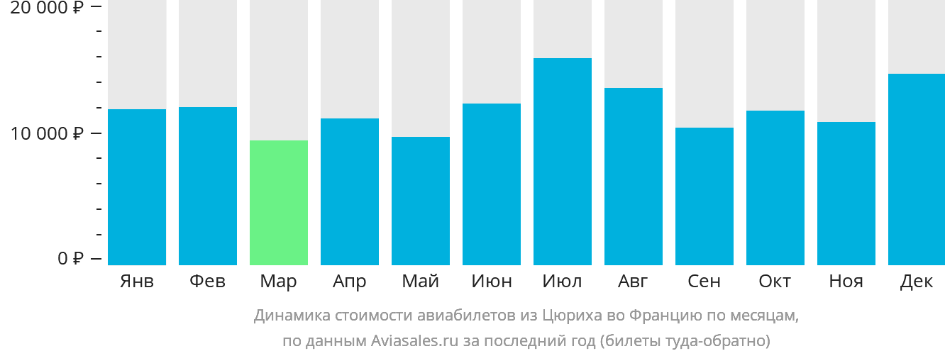 Динамика стоимости авиабилетов из Цюриха во Францию по месяцам