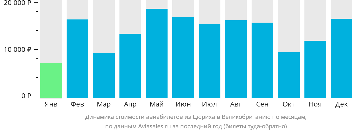 Динамика стоимости авиабилетов из Цюриха в Великобританию по месяцам