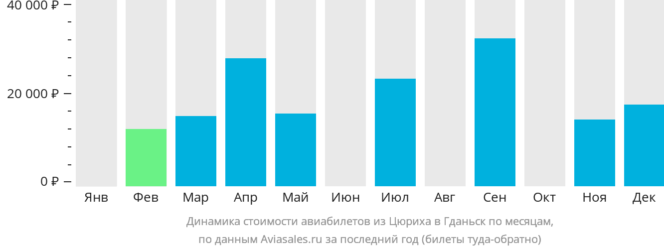 Динамика стоимости авиабилетов из Цюриха в Гданьск по месяцам