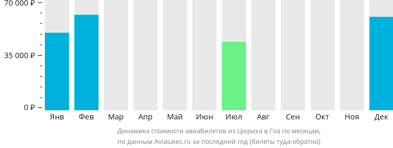 Динамика стоимости авиабилетов из Цюриха в Гоа по месяцам