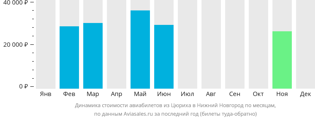 Динамика стоимости авиабилетов из Цюриха в Нижний Новгород по месяцам