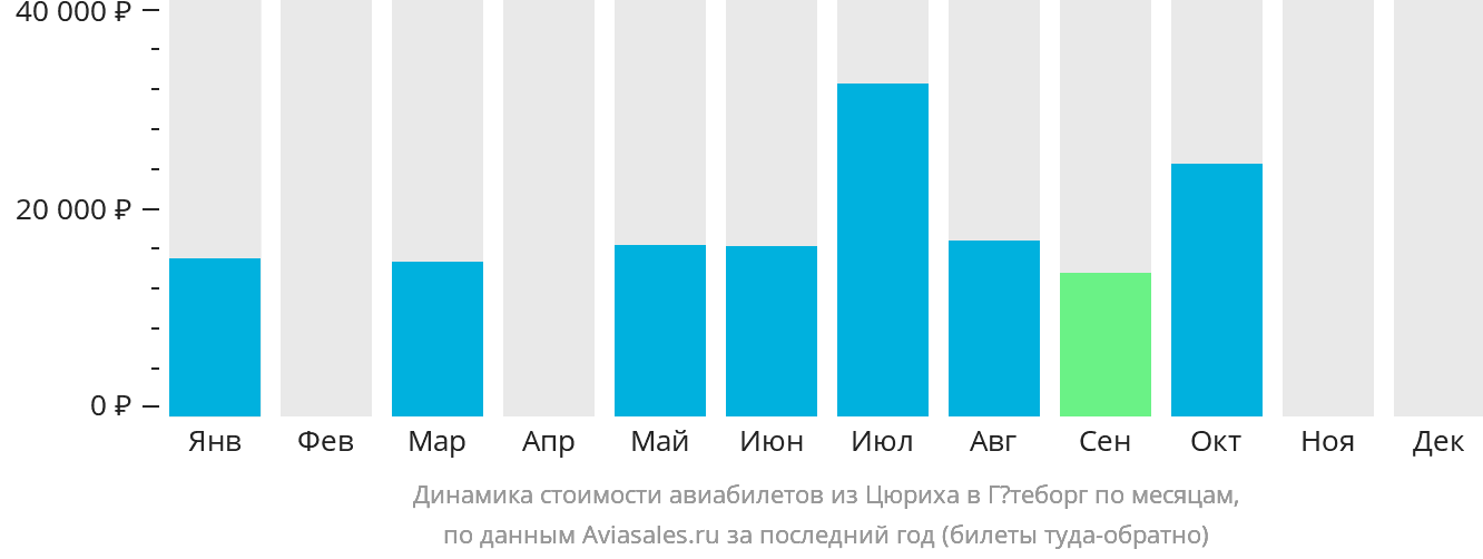 Динамика стоимости авиабилетов из Цюриха в Гётеборг по месяцам