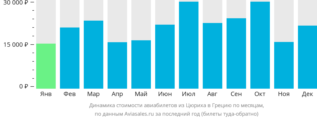 Динамика стоимости авиабилетов из Цюриха в Грецию по месяцам