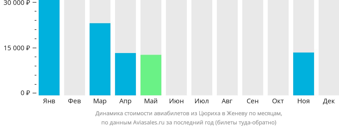 Динамика стоимости авиабилетов из Цюриха в Женеву по месяцам
