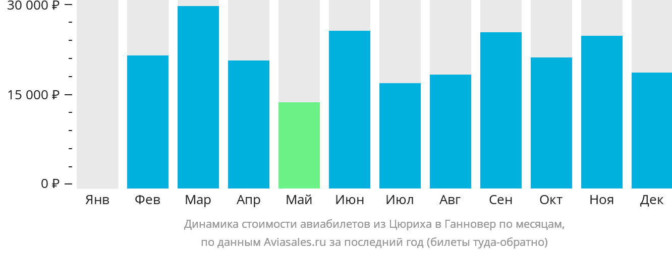 Динамика стоимости авиабилетов из Цюриха в Ганновер по месяцам