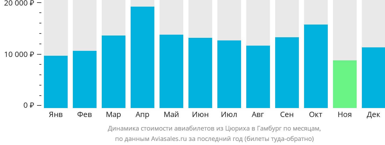 Динамика стоимости авиабилетов из Цюриха в Гамбург по месяцам