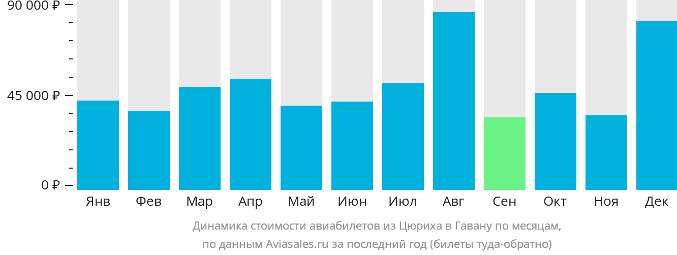 Динамика стоимости авиабилетов из Цюриха в Гавану по месяцам