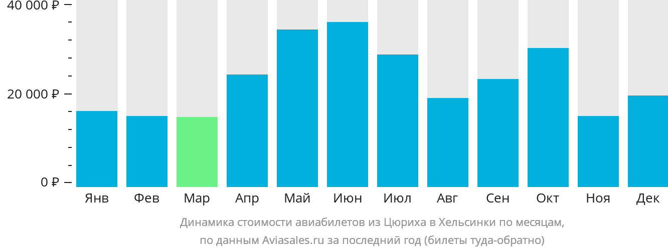 Динамика стоимости авиабилетов из Цюриха в Хельсинки по месяцам