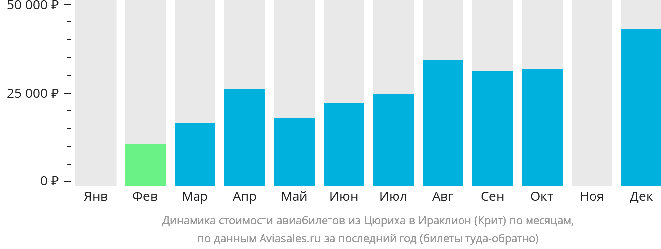 Динамика стоимости авиабилетов из Цюриха в Ираклион по месяцам